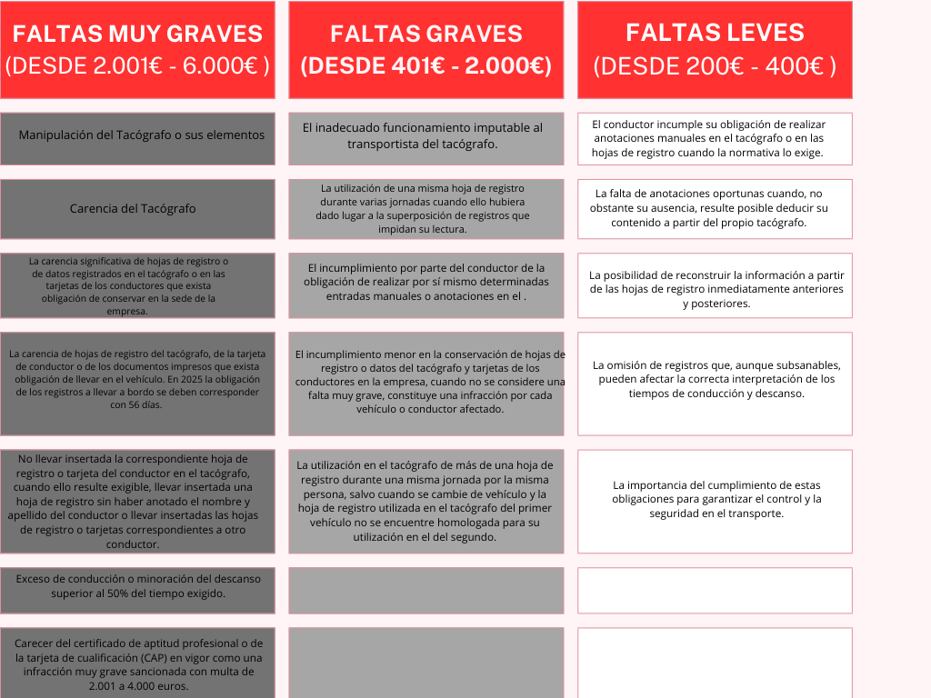 Tabla sanciones tacografo